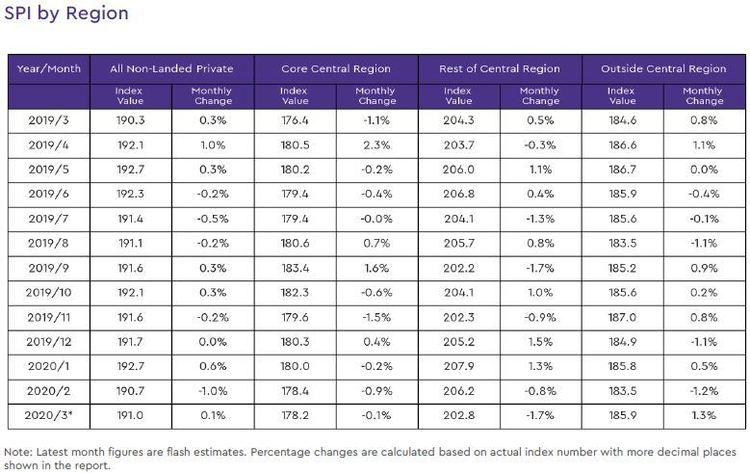 non landed private resale price index by region 2020 march